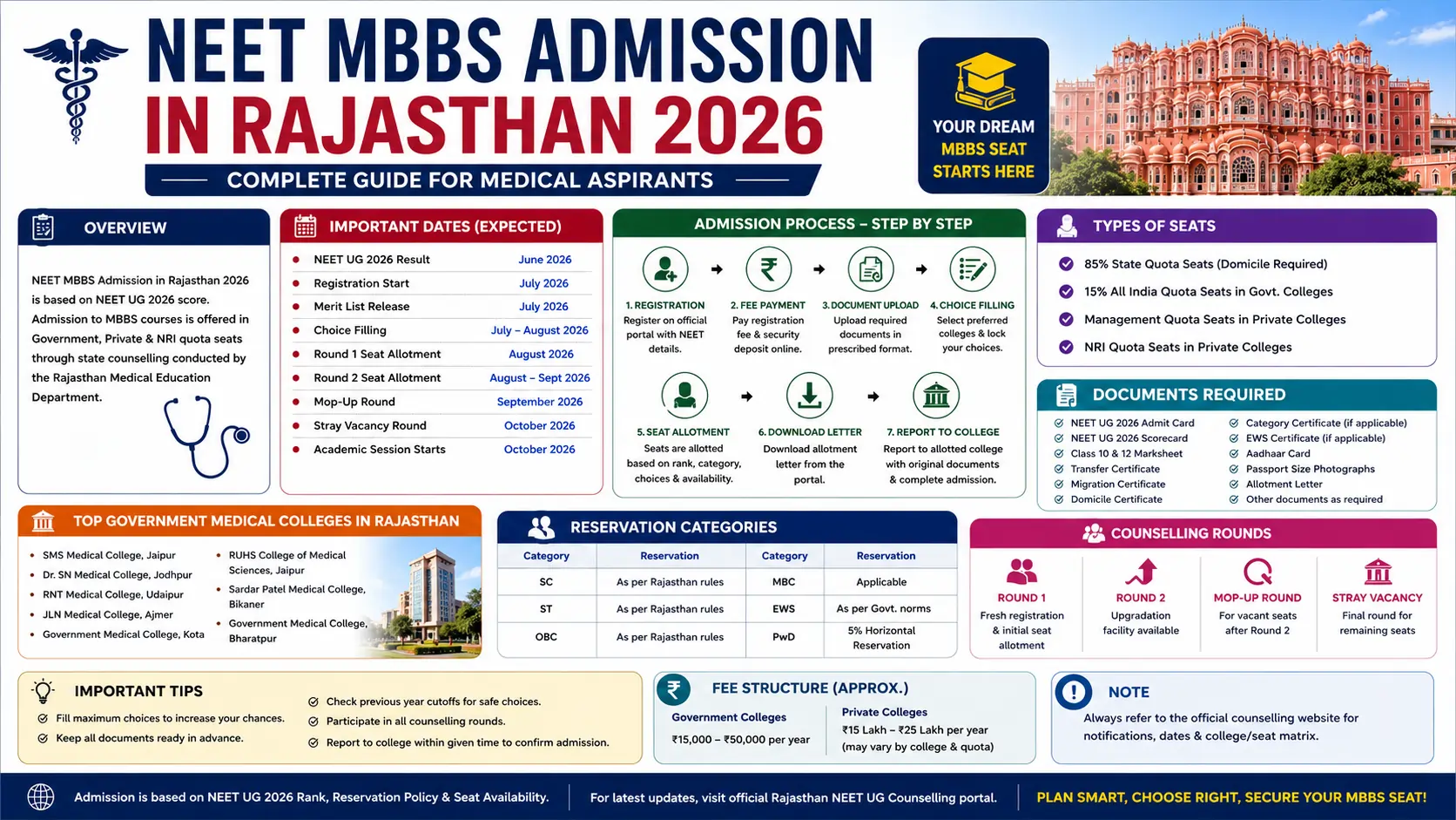 NEET MBBS Admission in Rajasthan 2026