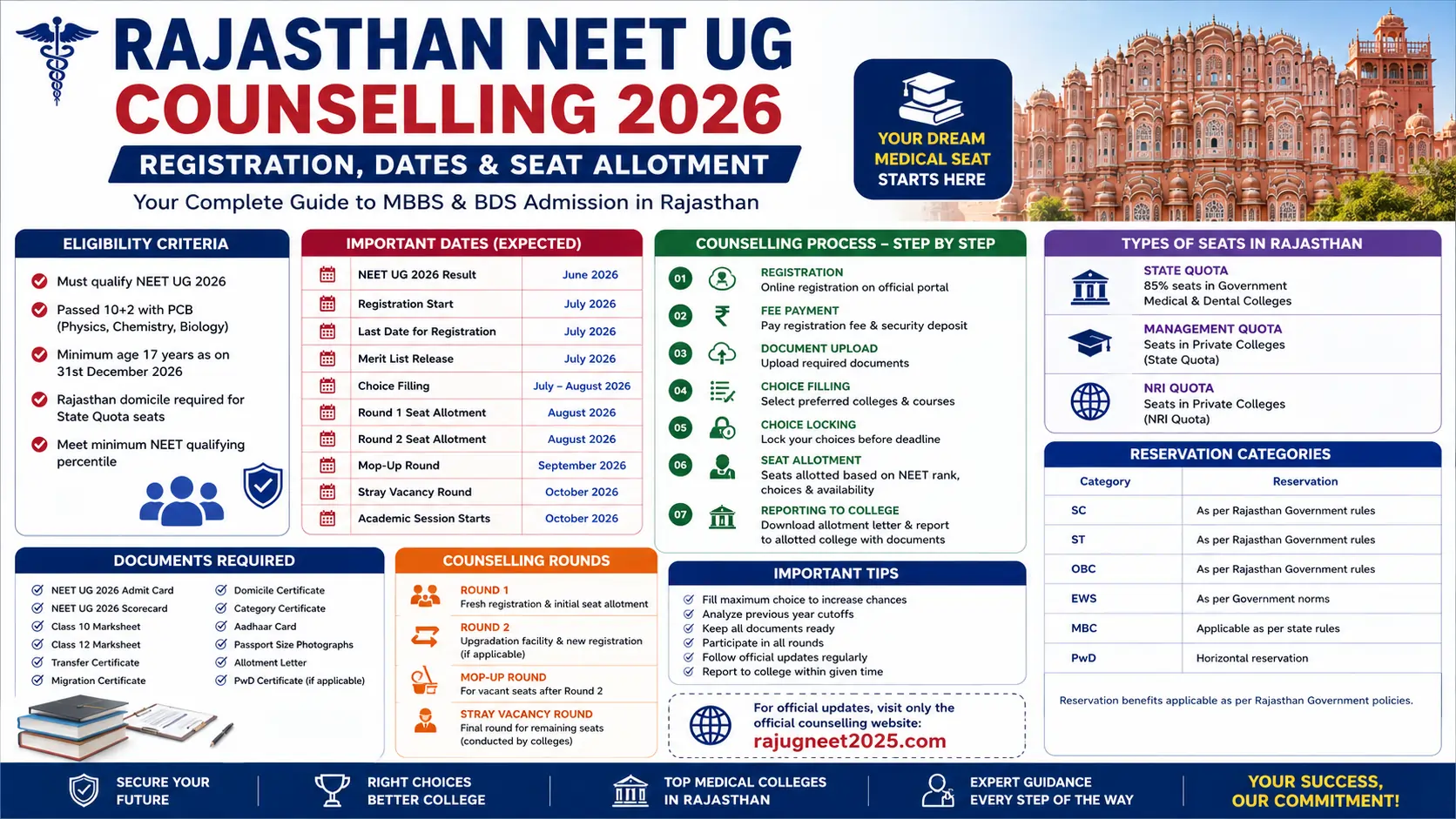 Rajasthan NEET UG Counselling 2026